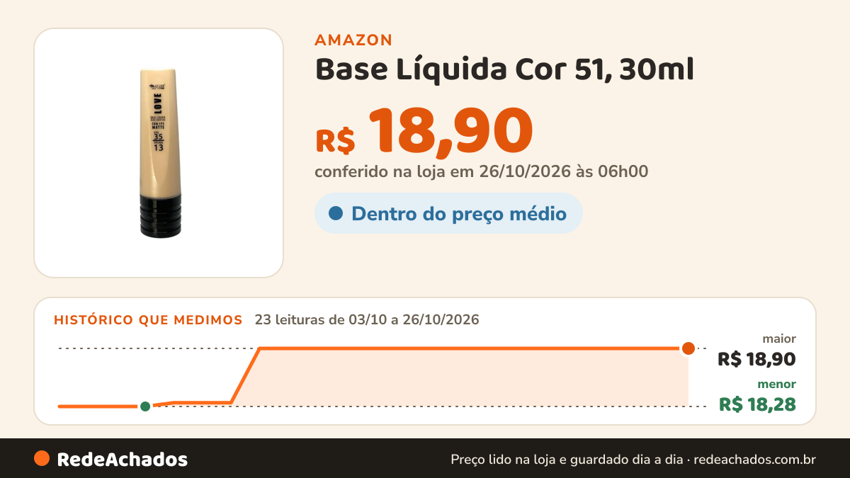 Histórico de preço de Base Líquida Cor 51, 30ml - Alta Cobertura FPS Matte - Max Love na Amazon: 23 leituras de 03/10/2026 a 26/10/2026, menor R$ 18,28, maior R$ 18,90; R$ 18,90 conferido em 26/10/2026 às 06h00