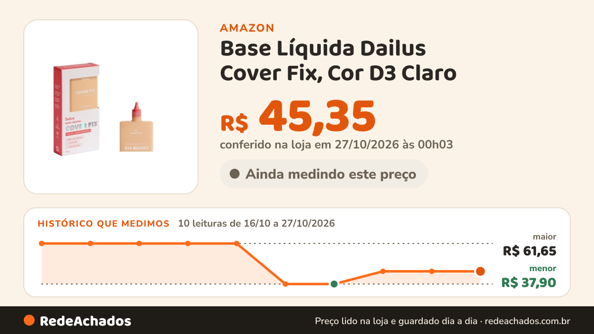 Histórico de preço de Base Líquida Dailus Cover Fix, Cor D3 Claro na Amazon: 10 leituras de 16/10/2026 a 27/10/2026, menor R$ 37,90, maior R$ 61,65; R$ 45,35 conferido em 27/10/2026 às 00h03