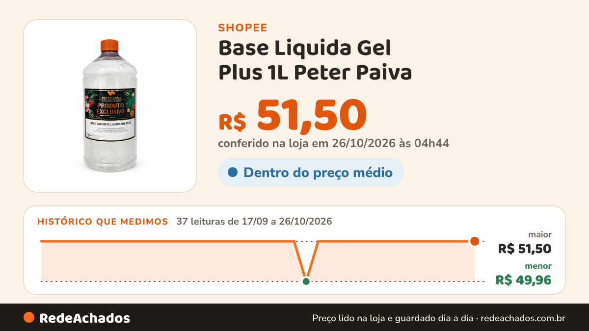 Histórico de preço de Base Liquida Gel Plus 1L Peter Paiva na Shopee: 37 leituras de 17/09/2026 a 26/10/2026, menor R$ 49,96, maior R$ 51,50; R$ 51,50 conferido em 26/10/2026 às 04h44