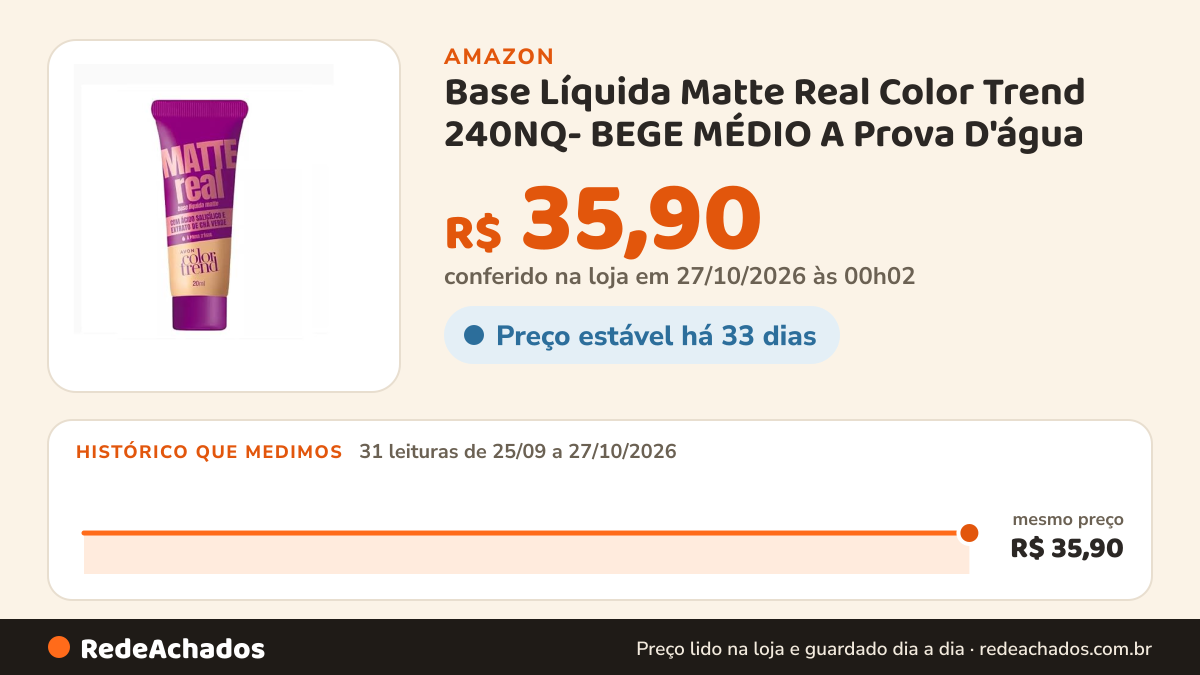 Histórico de preço de Base Líquida Matte Real Color Trend 240NQ- BEGE MÉDIO A Prova D'água - Avon na Amazon: 31 leituras de 25/09/2026 a 27/10/2026, mesmo preço, R$ 35,90, em todas; R$ 35,90 conferido em 27/10/2026 às 00h02