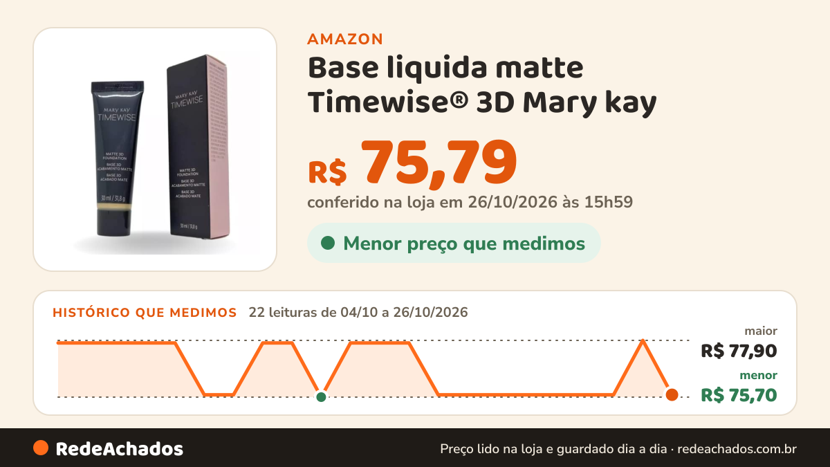 Histórico de preço de Base liquida matte Timewise® 3D Mary kay - 30ml (Beige N150) na Amazon: 22 leituras de 04/10/2026 a 26/10/2026, menor R$ 75,70, maior R$ 77,90; R$ 75,79 conferido em 26/10/2026 às 15h59
