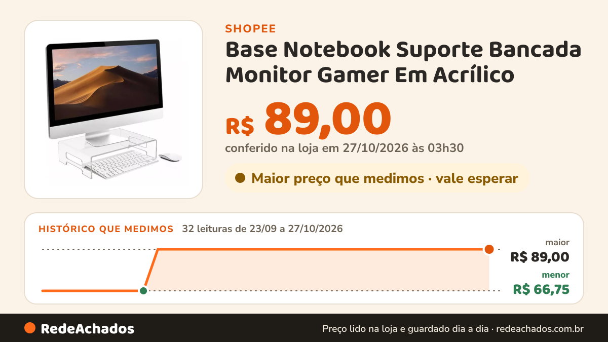 Histórico de preço de Base Notebook Suporte Bancada Monitor Gamer Em Acrílico na Shopee: 32 leituras de 23/09/2026 a 27/10/2026, menor R$ 66,75, maior R$ 89,00; R$ 89,00 conferido em 27/10/2026 às 03h30