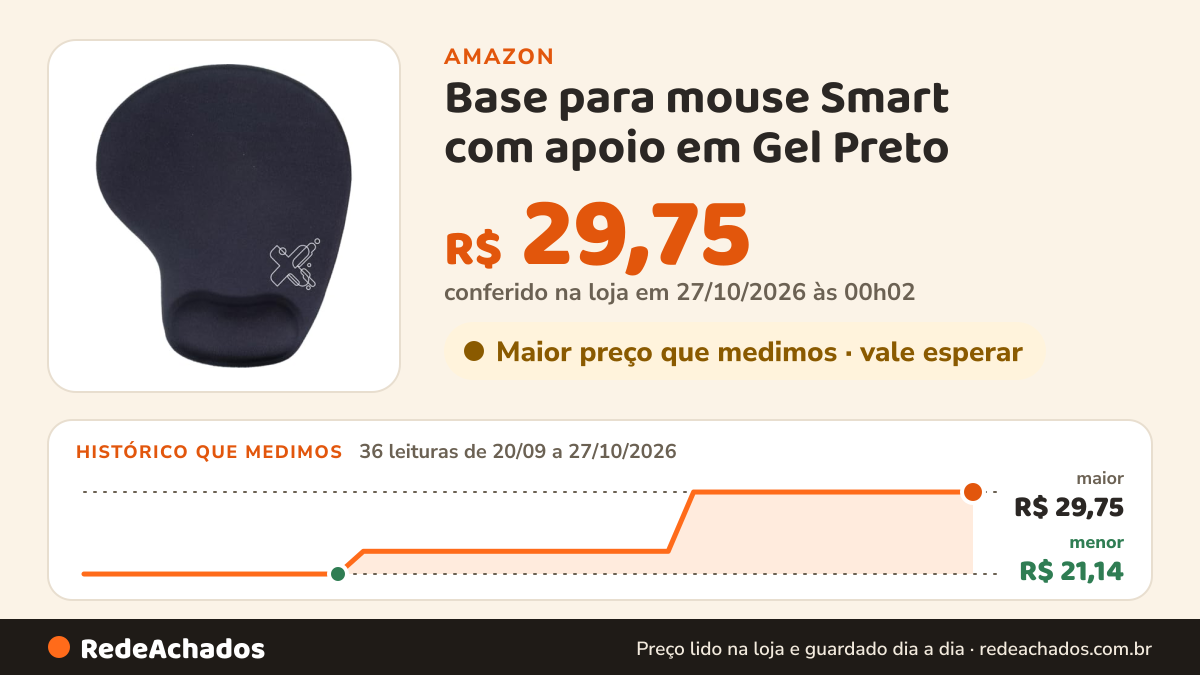 Histórico de preço de Base para mouse Smart com apoio em Gel Preto na Amazon: 36 leituras de 20/09/2026 a 27/10/2026, menor R$ 21,14, maior R$ 29,75; R$ 29,75 conferido em 27/10/2026 às 00h02
