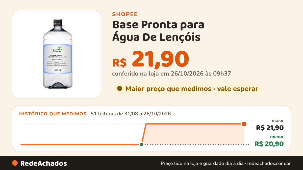 Histórico de preço de Base Pronta para Água De Lençóis / Água De Passar 900 ml na Shopee: 51 leituras de 31/08/2026 a 26/10/2026, menor R$ 20,90, maior R$ 21,90; R$ 21,90 conferido em 26/10/2026 às 09h37