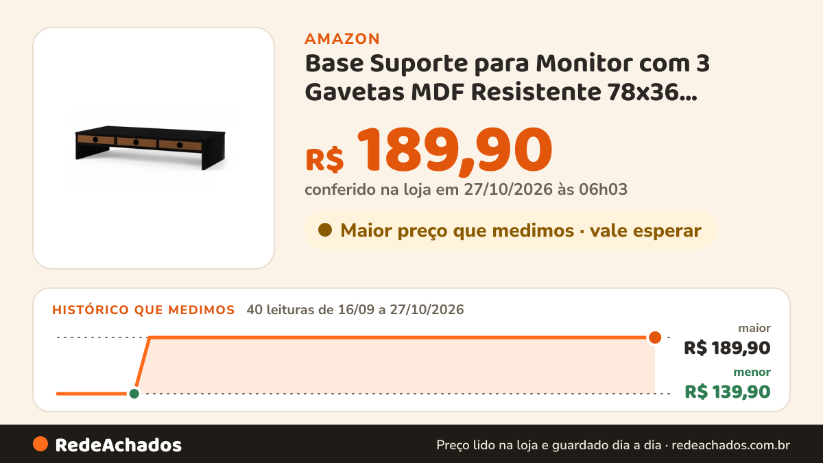 Histórico de preço de Base Suporte para Monitor com 3 Gavetas MDF Resistente 78x36 Melhora Ergonomia Organização na Amazon: 39 leituras de 16/09/2026 a 25/10/2026, menor R$ 139,90, maior R$ 189,90