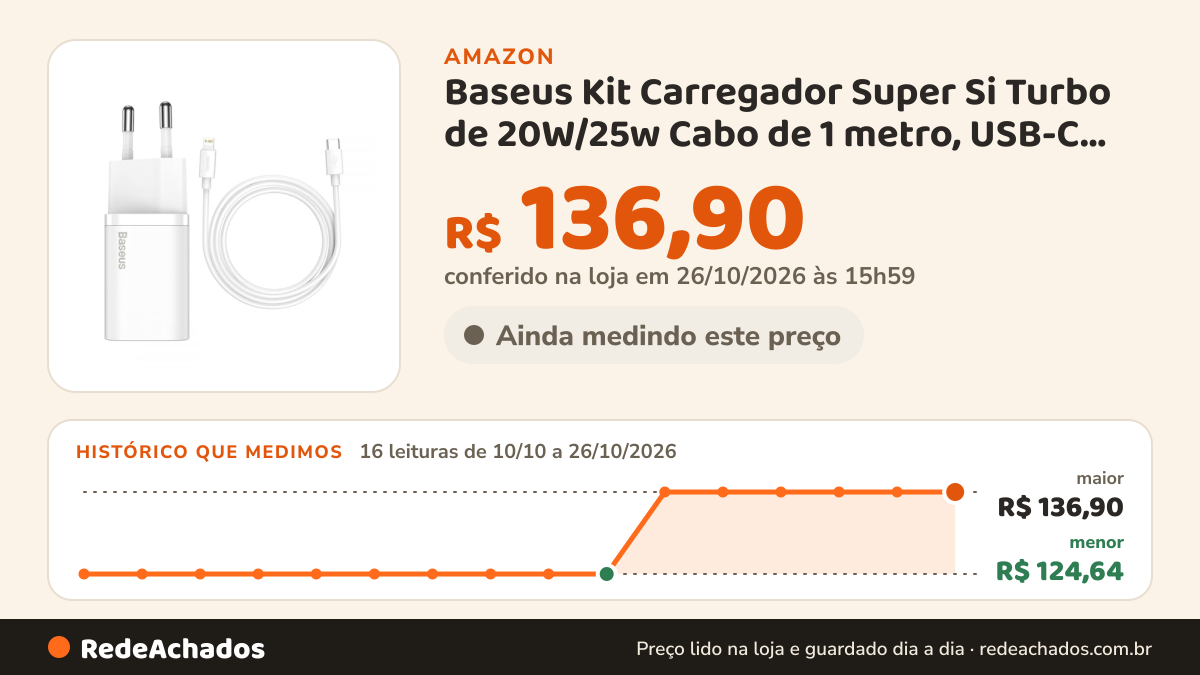 Histórico de preço de Baseus Kit Carregador Super Si Turbo de 20W/25w Cabo de 1 metro, USB-C para USB-C/USB-C… na Amazon: 16 leituras de 10/10/2026 a 26/10/2026, menor R$ 124,64, maior R$ 136,90; R$ 136,90 conferido em 26/10/2026 às 15h59