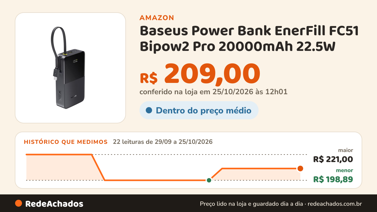 Histórico de preço de Baseus Power Bank EnerFill FC51 Bipow2 Pro 20000mAh 22.5W na Amazon: 22 leituras de 29/09/2026 a 25/10/2026, menor R$ 198,89, maior R$ 221,00; R$ 209,00 conferido em 25/10/2026 às 12h01