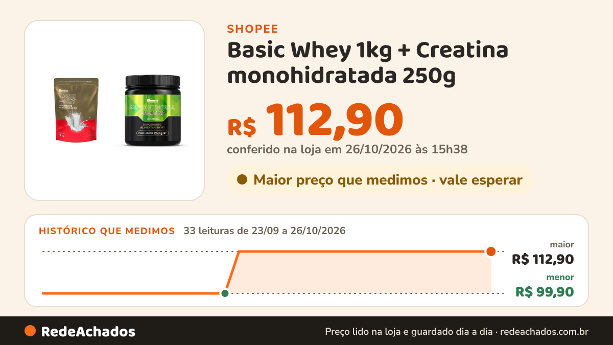 Histórico de preço de Basic Whey 1kg + Creatina monohidratada 250g - Growth Supplements na Shopee: 32 leituras de 23/09/2026 a 25/10/2026, menor R$ 99,90, maior R$ 112,90; R$ 112,90 conferido em 25/10/2026 às 10h20