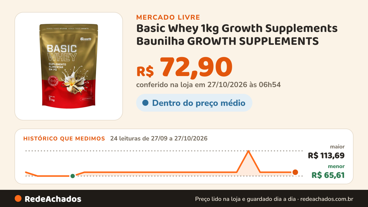 Histórico de preço de Basic Whey 1kg Growth Supplements Baunilha GROWTH SUPPLEMENTS no Mercado Livre: 22 leituras de 27/09/2026 a 20/10/2026, menor R$ 65,61, maior R$ 113,69