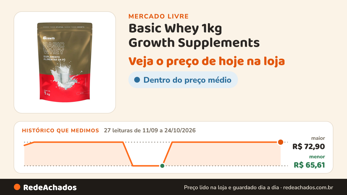 Histórico de preço de Basic Whey 1kg Growth Supplements - Natural GROWTH SUPPLEMENTS no Mercado Livre: 27 leituras de 11/09/2026 a 24/10/2026, menor R$ 65,61, maior R$ 72,90