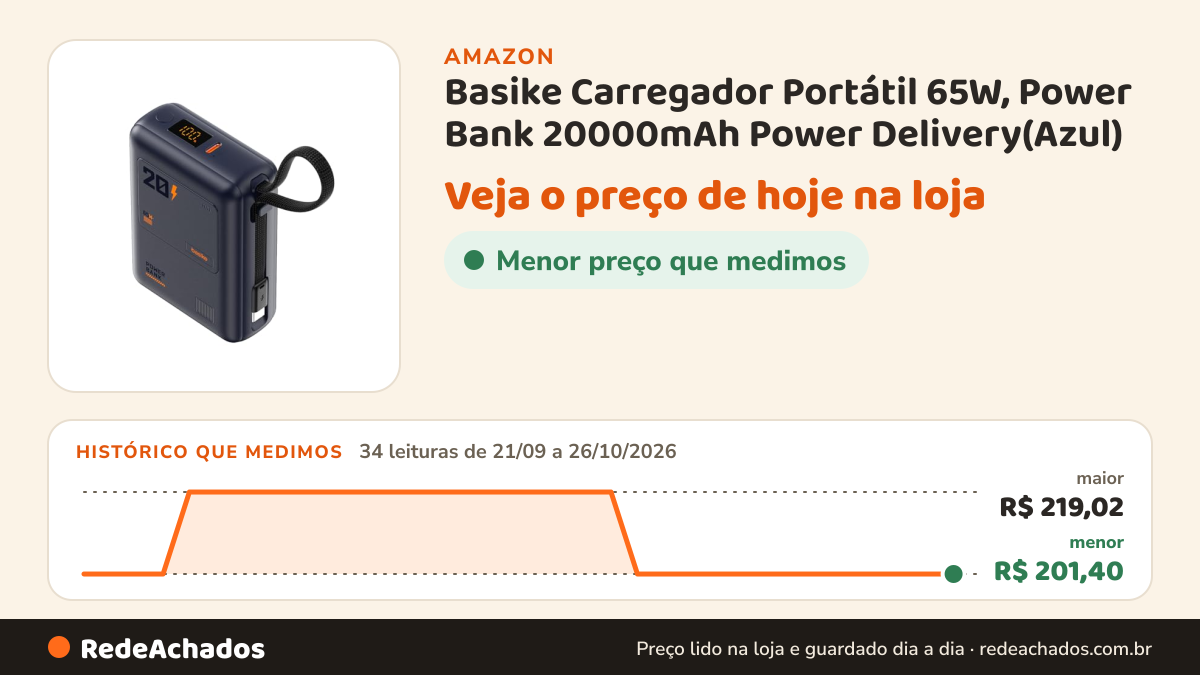 Histórico de preço de Basike Carregador Portátil 65W, Power Bank 20000mAh Power Delivery(Azul) na Amazon: 34 leituras de 21/09/2026 a 26/10/2026, menor R$ 201,40, maior R$ 219,02