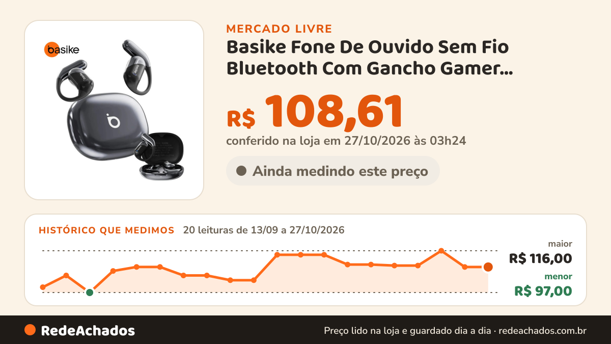 Histórico de preço de Basike Fone De Ouvido Sem Fio Bluetooth Com Gancho Gamer Esportivo Baixa Latência 100h… no Mercado Livre: 20 leituras de 13/09/2026 a 27/10/2026, menor R$ 97,00, maior R$ 116,00; R$ 108,61 conferido em 27/10/2026 às 03h24