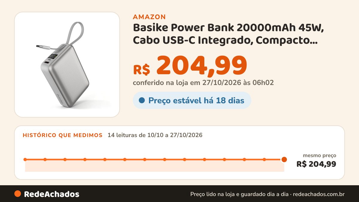 Histórico de preço de Basike Power Bank 20000mAh 45W, Cabo USB-C Integrado, Compacto, Prata na Amazon: 14 leituras de 10/10/2026 a 27/10/2026, mesmo preço, R$ 204,99, em todas; R$ 204,99 conferido em 27/10/2026 às 06h02