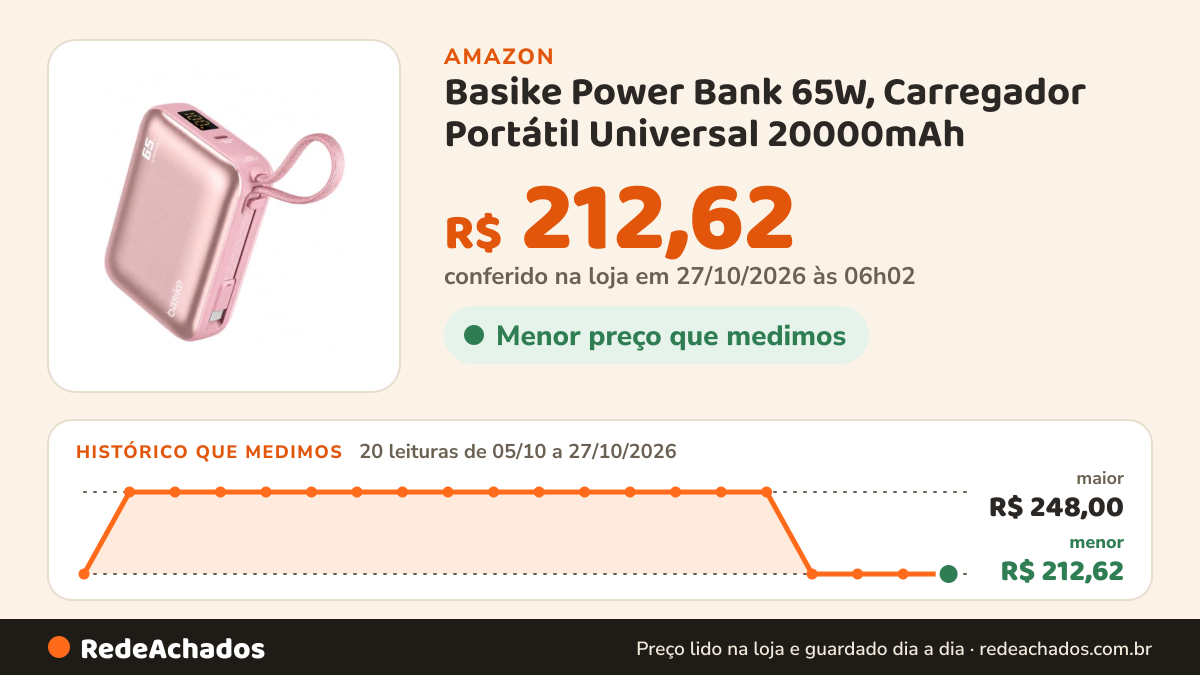 Histórico de preço de Basike Power Bank 65W, Carregador Portátil Universal 20000mAh (Rosa) na Amazon: 20 leituras de 05/10/2026 a 27/10/2026, menor R$ 212,62, maior R$ 248,00; R$ 212,62 conferido em 27/10/2026 às 06h02