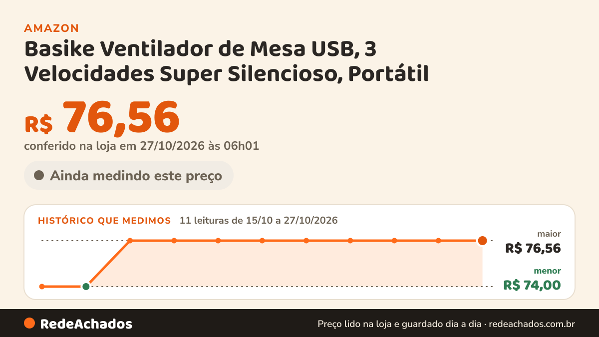 Histórico de preço de Basike Ventilador de Mesa USB, 3 Velocidades Super Silencioso, Portátil na Amazon: 11 leituras de 15/10/2026 a 27/10/2026, menor R$ 74,00, maior R$ 76,56; R$ 76,56 conferido em 27/10/2026 às 06h01
