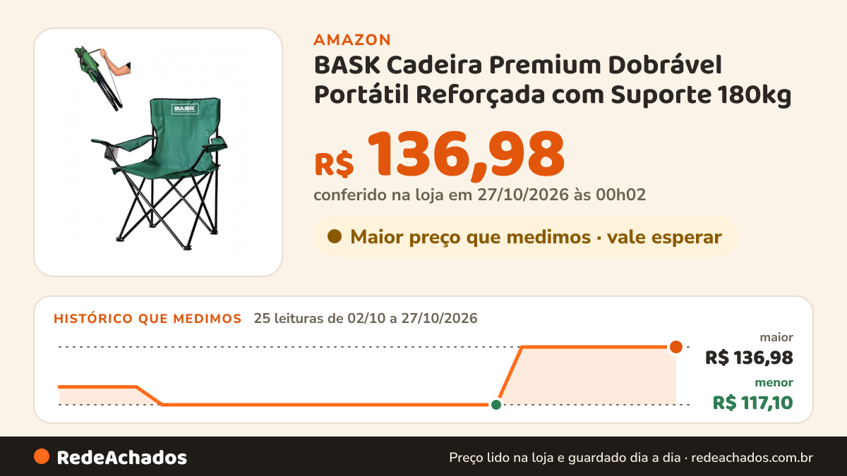 Histórico de preço de BASK Cadeira Premium Dobrável Portátil Reforçada com Suporte 180kg | Alça de Ombro… na Amazon: 25 leituras de 02/10/2026 a 27/10/2026, menor R$ 117,10, maior R$ 136,98; R$ 136,98 conferido em 27/10/2026 às 00h02