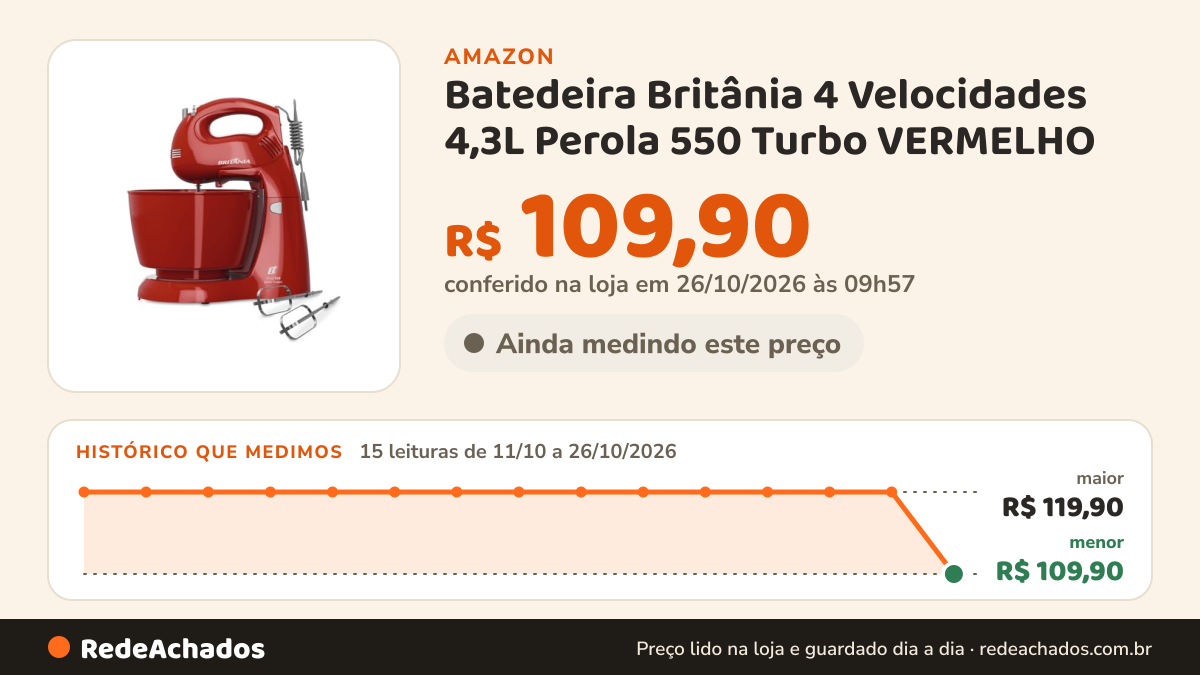 Histórico de preço de Batedeira Britânia 4 Velocidades 4,3L Perola 550 Turbo VERMELHO - 220V na Amazon: 15 leituras de 11/10/2026 a 26/10/2026, menor R$ 109,90, maior R$ 119,90; R$ 109,90 conferido em 26/10/2026 às 09h57