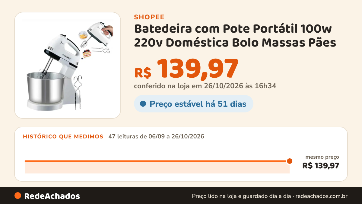 Histórico de preço de Batedeira com Pote Portátil 100w 220v Doméstica Bolo Massas Pães na Shopee: 47 leituras de 06/09/2026 a 26/10/2026, mesmo preço, R$ 139,97, em todas; R$ 139,97 conferido em 26/10/2026 às 16h34