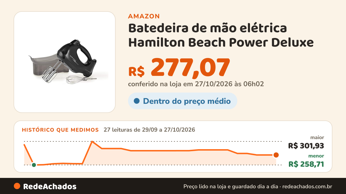 Histórico de preço de Batedeira de mão elétrica Hamilton Beach Power Deluxe (62692) 6 velocidades, estojo de… na Amazon: 26 leituras de 29/09/2026 a 25/10/2026, menor R$ 258,71, maior R$ 301,93