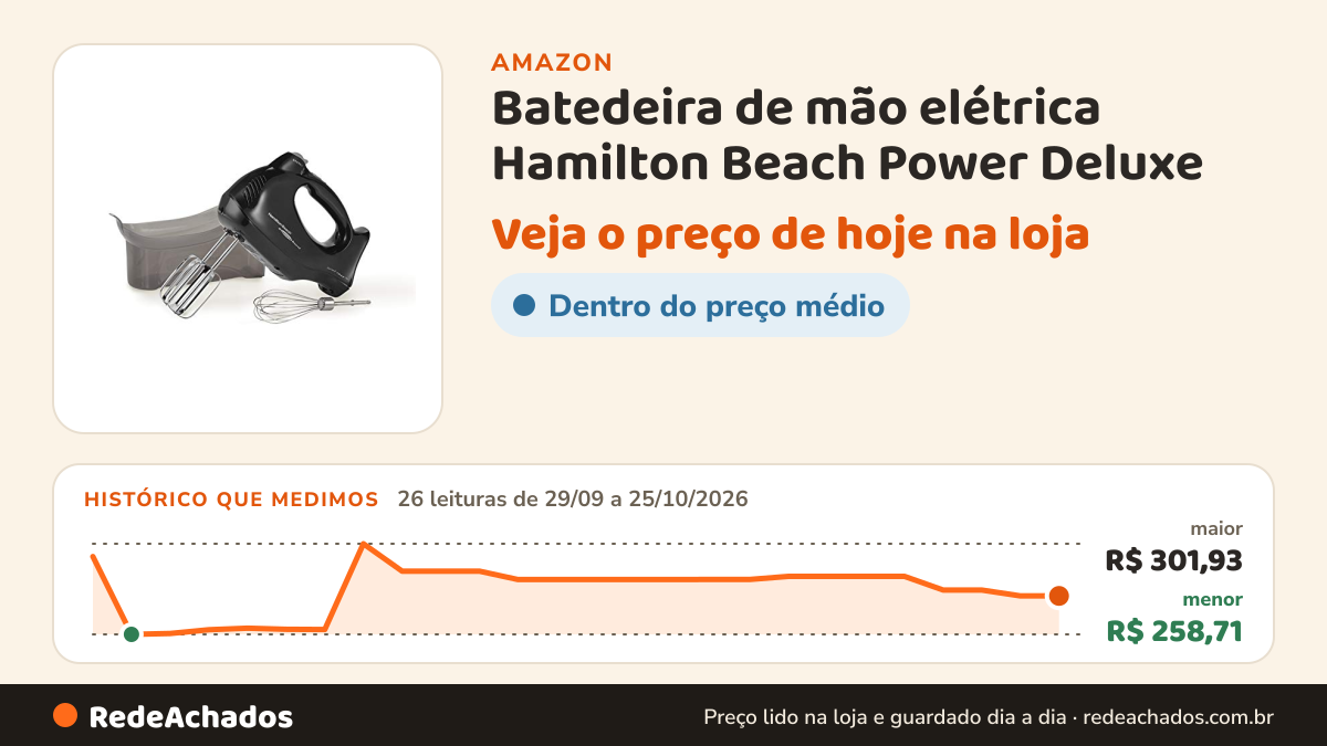 Histórico de preço de Batedeira de mão elétrica Hamilton Beach Power Deluxe (62692) 6 velocidades, estojo de… na Amazon: 26 leituras de 29/09/2026 a 25/10/2026, menor R$ 258,71, maior R$ 301,93