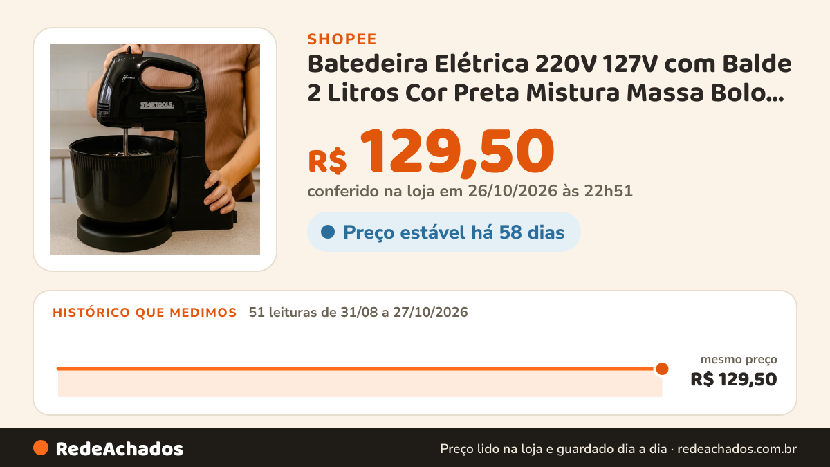 Histórico de preço de Batedeira Elétrica 220V 127V com Balde 2 Litros Cor Preta Mistura Massa Bolo Recheio Creme… na Shopee: 51 leituras de 31/08/2026 a 27/10/2026, mesmo preço, R$ 129,50, em todas; R$ 129,50 conferido em 26/10/2026 às 22h51