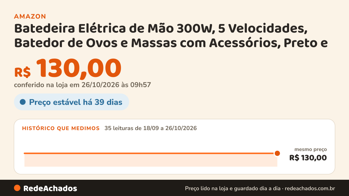 Histórico de preço de Batedeira Elétrica de Mão 300W, 5 Velocidades, Batedor de Ovos e Massas com Acessórios… na Amazon: 35 leituras de 18/09/2026 a 26/10/2026, mesmo preço, R$ 130,00, em todas; R$ 130,00 conferido em 26/10/2026 às 09h57