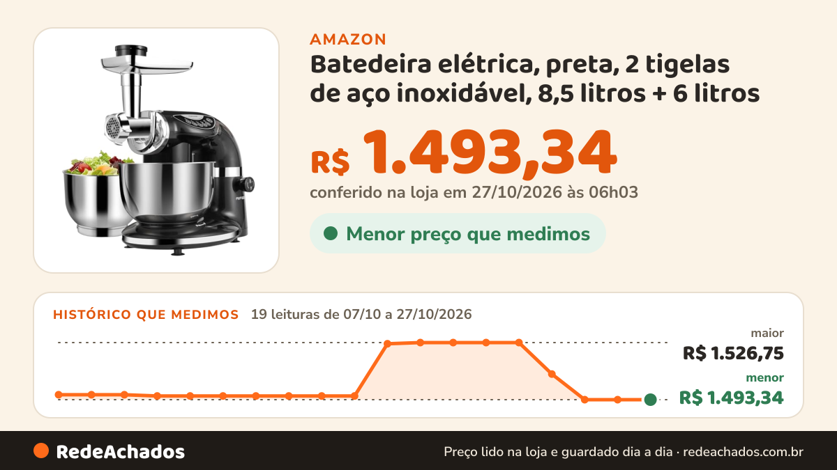 Histórico de preço de Batedeira elétrica, preta, 2 tigelas de aço inoxidável, 8,5 litros + 6 litros na Amazon: 18 leituras de 07/10/2026 a 25/10/2026, menor R$ 1.493,34, maior R$ 1.526,75