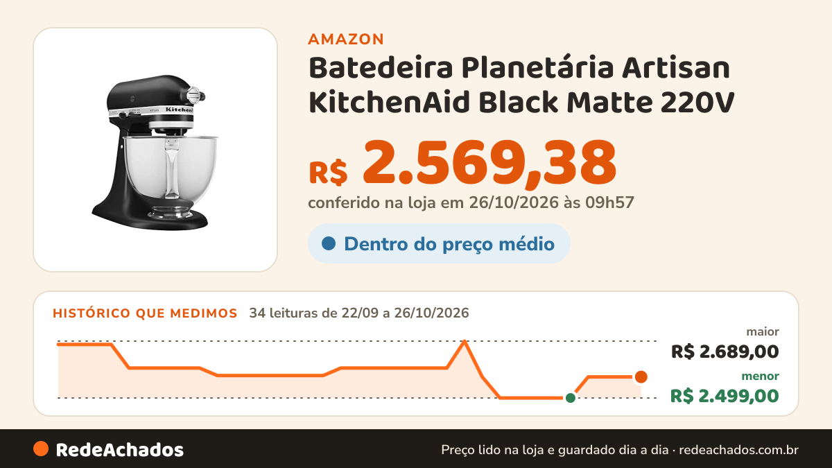Histórico de preço de Batedeira Planetária Artisan KitchenAid Black Matte 220V na Amazon: 34 leituras de 22/09/2026 a 26/10/2026, menor R$ 2.499,00, maior R$ 2.689,00; R$ 2.569,38 conferido em 26/10/2026 às 09h57