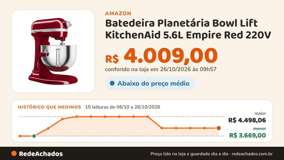 Histórico de preço de Batedeira Planetária Bowl Lift KitchenAid 5.6L Empire Red 220V na Amazon: 15 leituras de 06/10/2026 a 26/10/2026, menor R$ 3.669,00, maior R$ 4.498,06; R$ 4.009,00 conferido em 26/10/2026 às 09h57