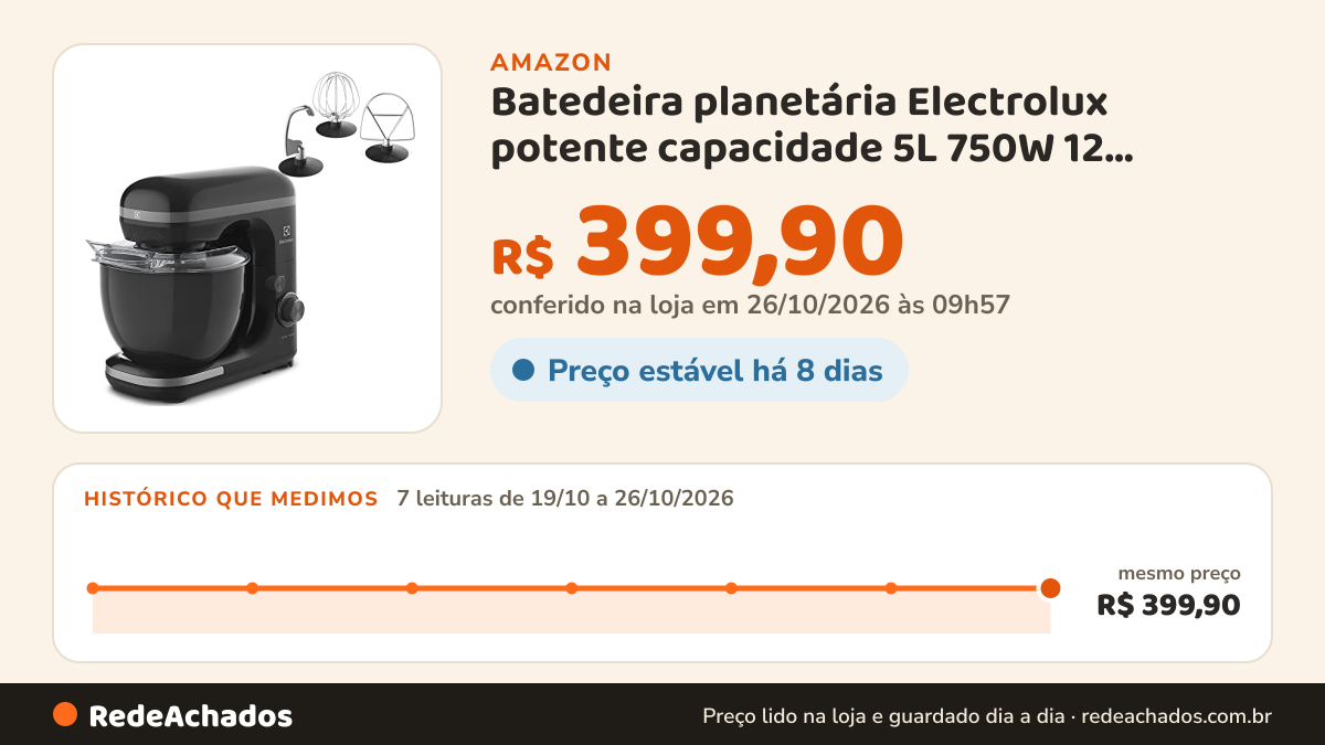 Histórico de preço de Batedeira planetária Electrolux potente capacidade 5L 750W 12 velocidades função pulsar… na Amazon: 7 leituras de 19/10/2026 a 26/10/2026, mesmo preço, R$ 399,90, em todas; R$ 399,90 conferido em 26/10/2026 às 09h57