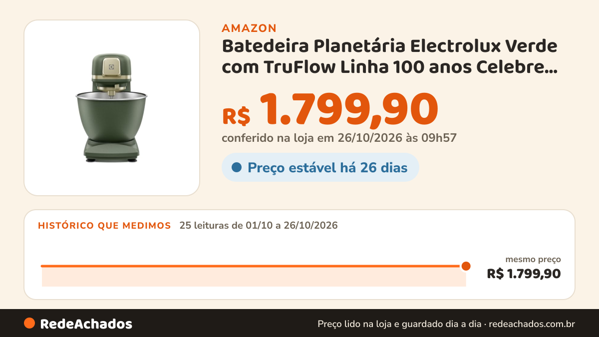 Histórico de preço de Batedeira Planetária Electrolux Verde com TruFlow Linha 100 anos Celebre Texturas (KMP75) na Amazon: 24 leituras de 01/10/2026 a 25/10/2026, mesmo preço, R$ 1.799,90, em todas; R$ 1.799,90 conferido em 25/10/2026 às 11h59