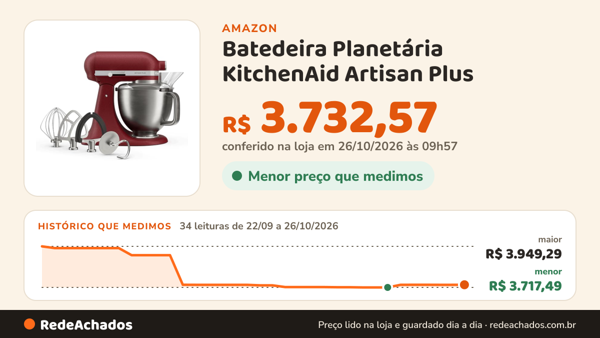 Histórico de preço de Batedeira Planetária KitchenAid Artisan Plus - 220v - Sun Dried Tomato na Amazon: 34 leituras de 22/09/2026 a 26/10/2026, menor R$ 3.717,49, maior R$ 3.949,29; R$ 3.732,57 conferido em 26/10/2026 às 09h57