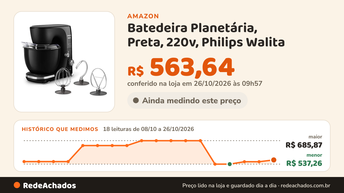 Histórico de preço de Batedeira Planetária, Preta, 220v, Philips Walita na Amazon: 18 leituras de 08/10/2026 a 26/10/2026, menor R$ 537,26, maior R$ 685,87; R$ 563,64 conferido em 26/10/2026 às 09h57