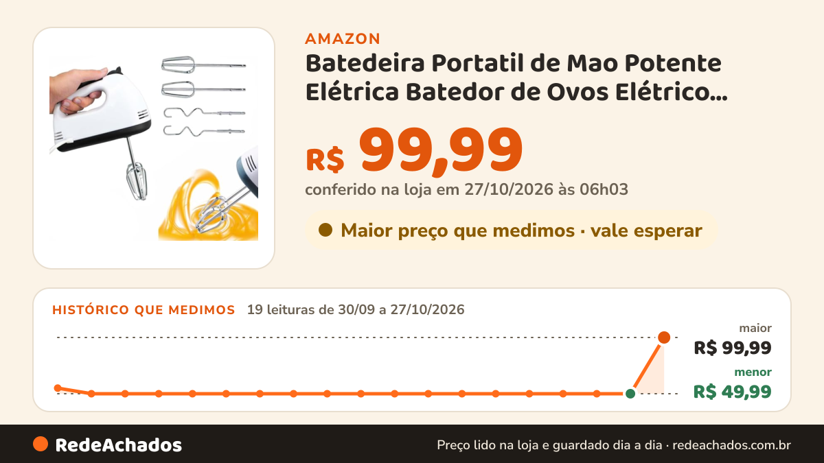 Histórico de preço de Batedeira Portatil de Mao Potente Elétrica Batedor de Ovos Elétrico Pequena de Mão Simples… na Amazon: 19 leituras de 30/09/2026 a 27/10/2026, menor R$ 49,99, maior R$ 99,99; R$ 99,99 conferido em 27/10/2026 às 06h03