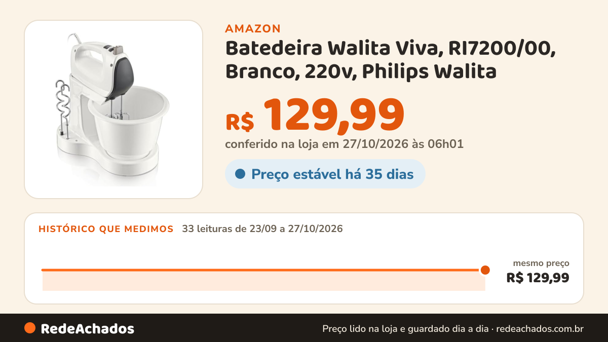 Histórico de preço de Batedeira Walita Viva, RI7200/00, Branco, 220v, Philips Walita na Amazon: 32 leituras de 23/09/2026 a 25/10/2026, mesmo preço, R$ 129,99, em todas