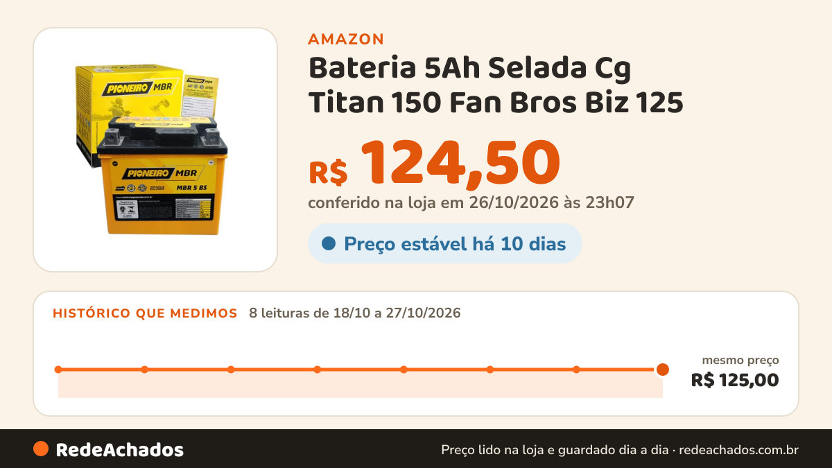Histórico de preço de Bateria 5Ah Selada Cg Titan 150 Fan Bros Biz 125 na Amazon: 8 leituras de 18/10/2026 a 27/10/2026, mesmo preço, R$ 125,00, em todas; R$ 124,50 conferido em 26/10/2026 às 23h07