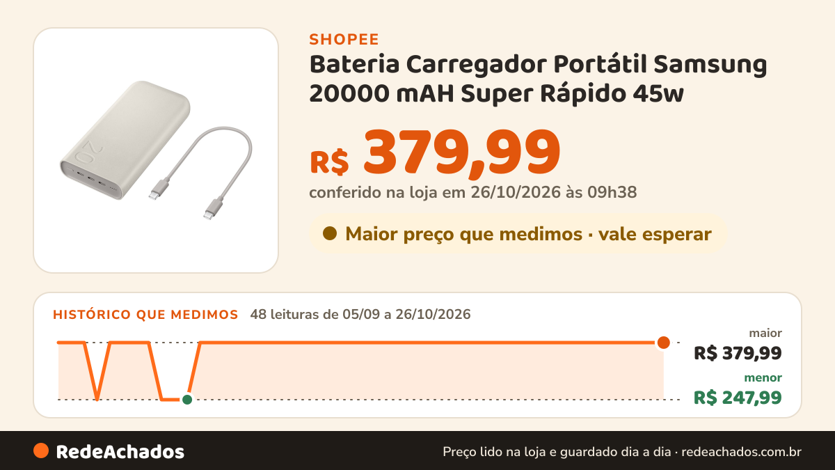 Histórico de preço de Bateria Carregador Portátil Samsung 20000 mAH Super Rápido 45w na Shopee: 47 leituras de 05/09/2026 a 25/10/2026, menor R$ 247,99, maior R$ 379,99