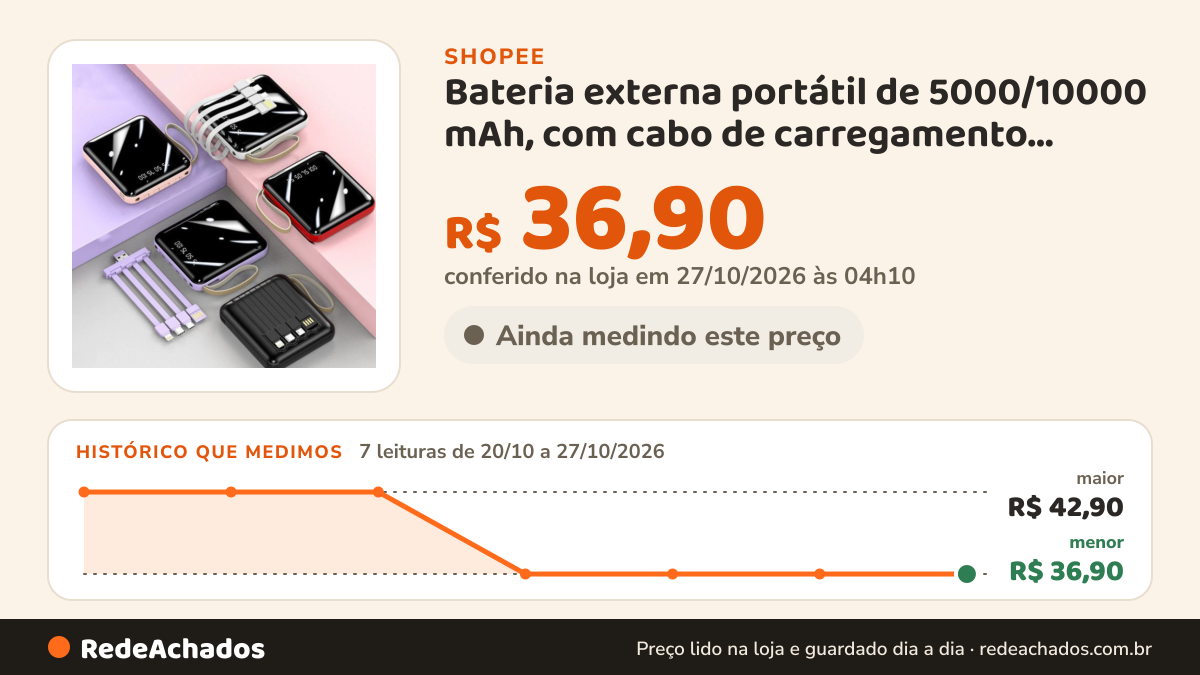 Histórico de preço de Bateria externa portátil de 5000/10000 mAh, com cabo de carregamento incluso. na Shopee: 7 leituras de 20/10/2026 a 27/10/2026, menor R$ 36,90, maior R$ 42,90; R$ 36,90 conferido em 27/10/2026 às 04h10