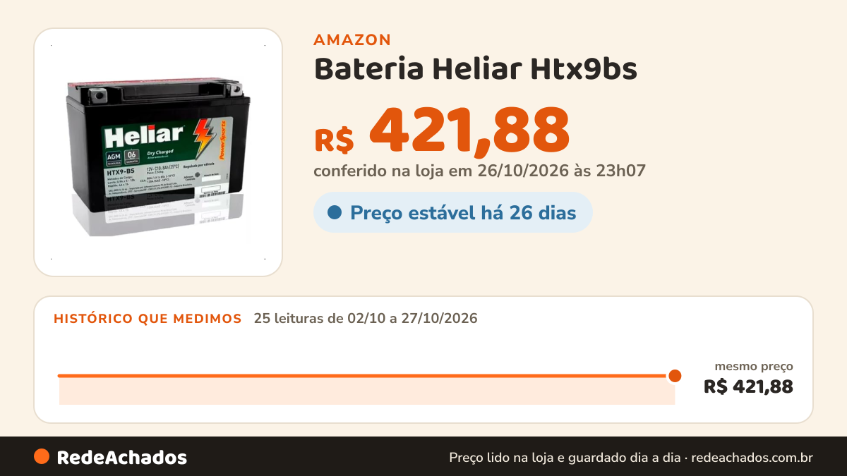Histórico de preço de Bateria Heliar Htx9bs na Amazon: 25 leituras de 02/10/2026 a 27/10/2026, mesmo preço, R$ 421,88, em todas; R$ 421,88 conferido em 26/10/2026 às 23h07
