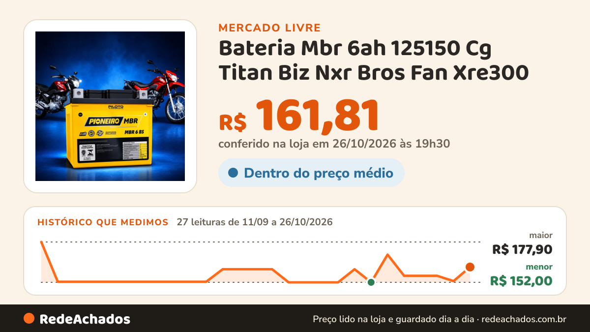 Histórico de preço de Bateria Mbr 6ah 125150 Cg Titan Biz Nxr Bros Fan Xre300 no Mercado Livre: 27 leituras de 11/09/2026 a 26/10/2026, menor R$ 152,00, maior R$ 177,90; R$ 161,81 conferido em 26/10/2026 às 19h30