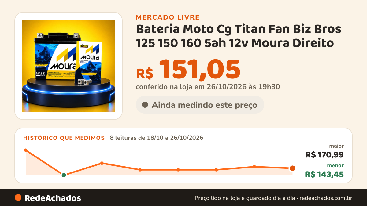 Histórico de preço de Bateria Moto Cg Titan Fan Biz Bros 125 150 160 5ah 12v Moura Direito no Mercado Livre: 8 leituras de 18/10/2026 a 26/10/2026, menor R$ 143,45, maior R$ 170,99; R$ 151,05 conferido em 26/10/2026 às 19h30