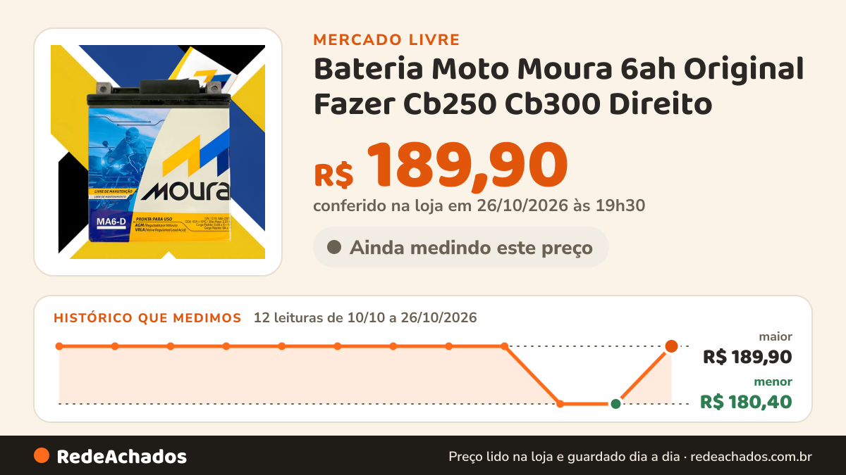 Histórico de preço de Bateria Moto Moura 6ah Original Fazer Cb250 Cb300 Direito no Mercado Livre: 12 leituras de 10/10/2026 a 26/10/2026, menor R$ 180,40, maior R$ 189,90; R$ 189,90 conferido em 26/10/2026 às 19h30