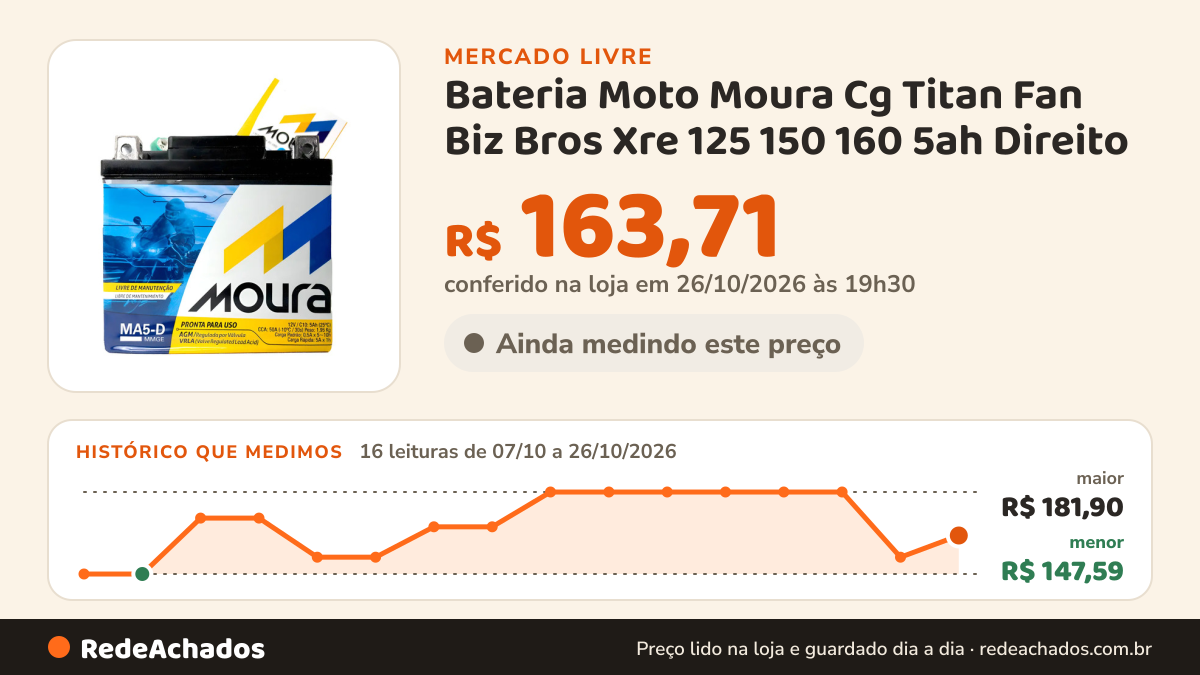 Histórico de preço de Bateria Moto Moura Cg Titan Fan Biz Bros Xre 125 150 160 5ah Direito no Mercado Livre: 16 leituras de 07/10/2026 a 26/10/2026, menor R$ 147,59, maior R$ 181,90; R$ 163,71 conferido em 26/10/2026 às 19h30