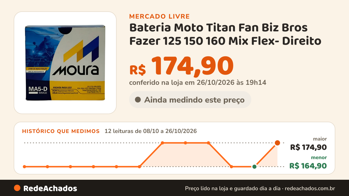 Histórico de preço de Bateria Moto Titan Fan Biz Bros Fazer 125 150 160 Mix Flex- Direito no Mercado Livre: 12 leituras de 08/10/2026 a 26/10/2026, menor R$ 164,90, maior R$ 174,90; R$ 174,90 conferido em 26/10/2026 às 19h14