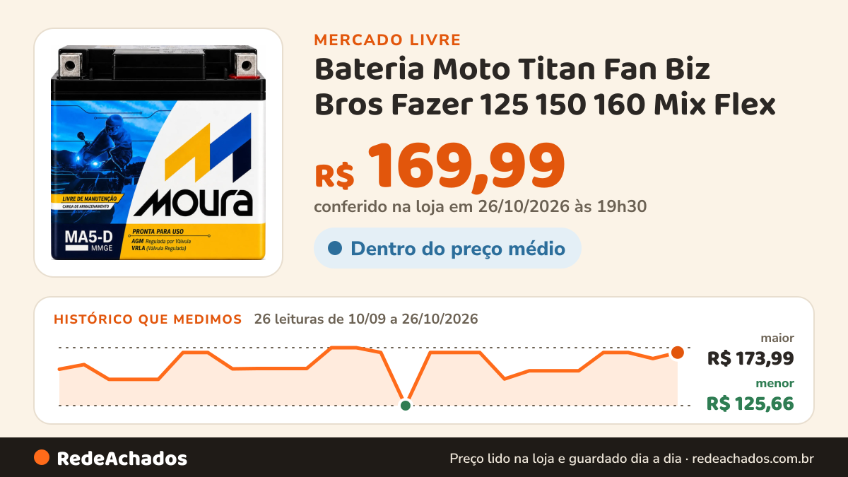 Histórico de preço de Bateria Moto Titan Fan Biz Bros Fazer 125 150 160 Mix Flex no Mercado Livre: 26 leituras de 10/09/2026 a 26/10/2026, menor R$ 125,66, maior R$ 173,99; R$ 169,99 conferido em 26/10/2026 às 19h30