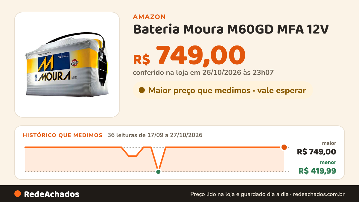 Histórico de preço de Bateria Moura M60GD MFA 12V / 60Ah / 90 min / 440 A na Amazon: 36 leituras de 17/09/2026 a 27/10/2026, menor R$ 419,99, maior R$ 749,00; R$ 749,00 conferido em 26/10/2026 às 23h07