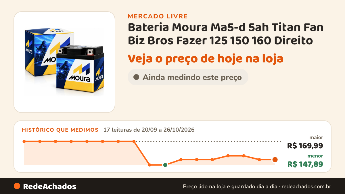 Histórico de preço de Bateria Moura Ma5-d 5ah Titan Fan Biz Bros Fazer 125 150 160 Direito no Mercado Livre: 17 leituras de 20/09/2026 a 26/10/2026, menor R$ 147,89, maior R$ 169,99