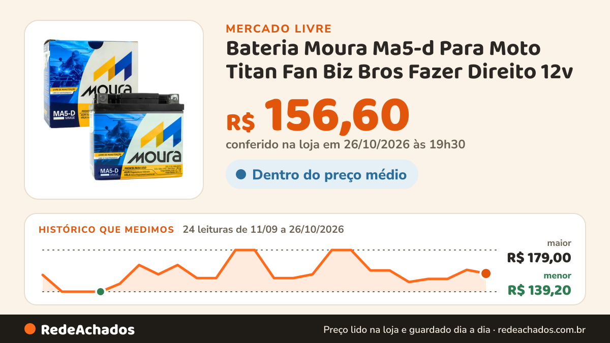 Histórico de preço de Bateria Moura Ma5-d Para Moto Titan Fan Biz Bros Fazer Direito 12v no Mercado Livre: 24 leituras de 11/09/2026 a 26/10/2026, menor R$ 139,20, maior R$ 179,00; R$ 156,60 conferido em 26/10/2026 às 19h30
