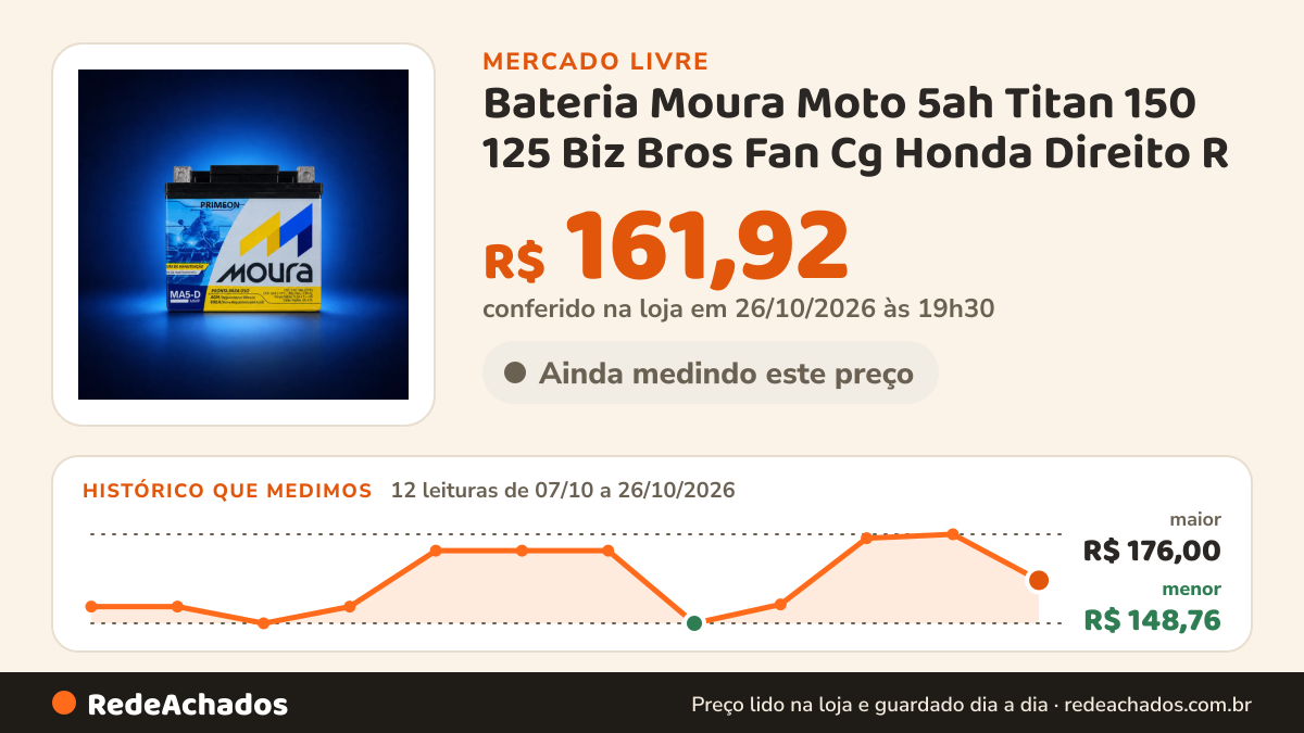 Histórico de preço de Bateria Moura Moto 5ah Titan 150 125 Biz Bros Fan Cg Honda Direito R no Mercado Livre: 12 leituras de 07/10/2026 a 26/10/2026, menor R$ 148,76, maior R$ 176,00; R$ 161,92 conferido em 26/10/2026 às 19h30