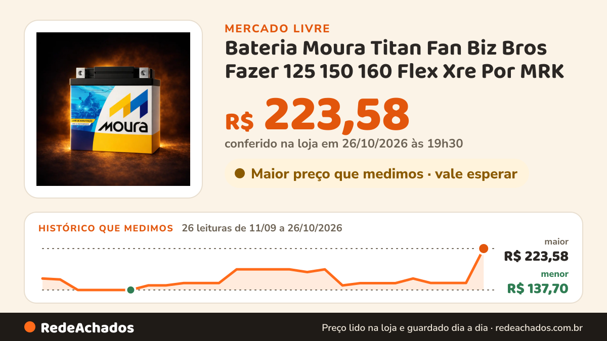 Histórico de preço de Bateria Moura Titan Fan Biz Bros Fazer 125 150 160 Flex Xre Por MRK no Mercado Livre: 26 leituras de 11/09/2026 a 26/10/2026, menor R$ 137,70, maior R$ 223,58; R$ 223,58 conferido em 26/10/2026 às 19h30
